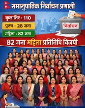समानुपातिक निर्वाचन प्रणालीतर्फको नतिजा सार्वजनिक, निर्वाचित हुनेमा ८२ जना महिला मात्र 